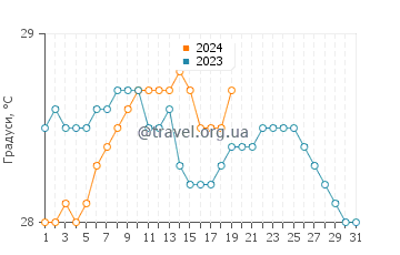 Температура води Круї у січні