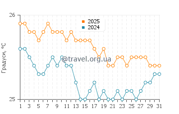 Температура води Кукіо у січні