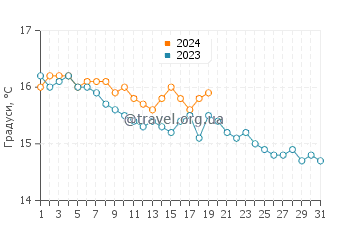 Температура води Кукунарієс у січні