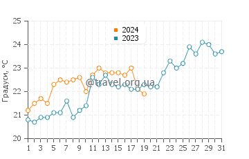 Температура води Кулбурра Біч у січні
