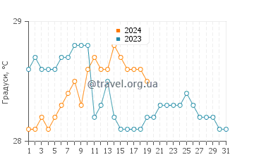Температура води Куріпан у січні