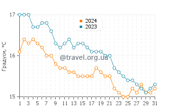 Температура води Кустоначі у січні