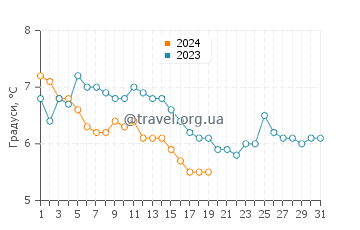 Температура води Квінсферрі у січні