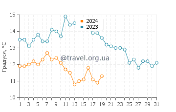 Температура води Ла-Гранд-Мот у січні