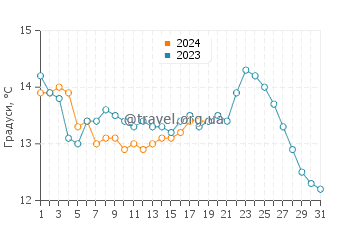 Температура води Ла-Ісла-де-Ароса у січні
