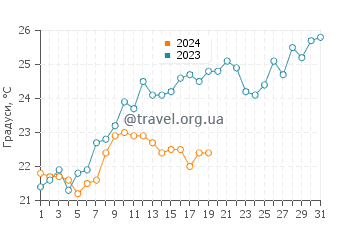 Температура води Ла-Коронілья у січні