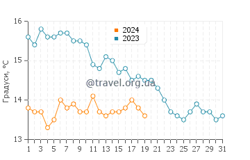 Температура води Ла Курон у січні