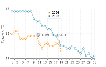 Температура води Ла-Лонд-ле-Мор у січні