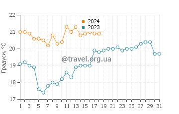 Температура води Ла Пунта у січні
