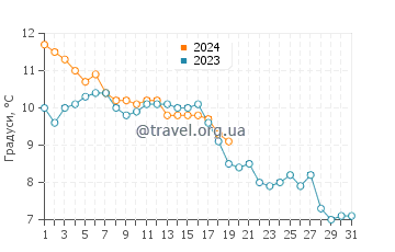 Температура води Ла-Рошель у січні