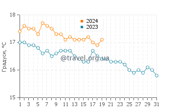 Температура води Лагонісі у січні