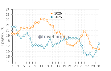Температура води Лайтхаус Біч у січні