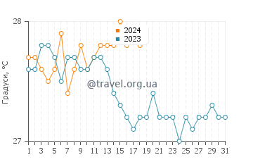 Температура води Лайтхаус Ріф у січні