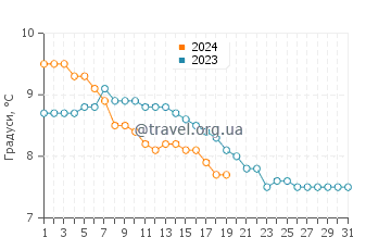 Температура води Ланеллі у січні