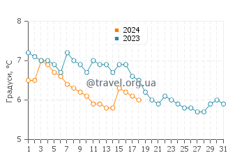 Температура води Лангенарген у січні