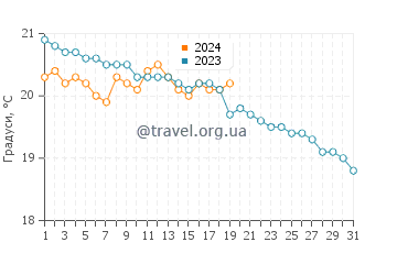 Температура води Лас Калетас у січні