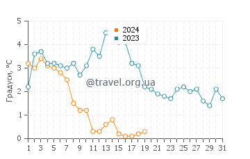 Температура води Ласан у січні