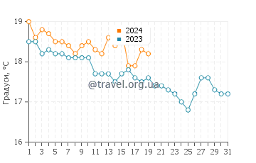 Температура води Лассіті у січні