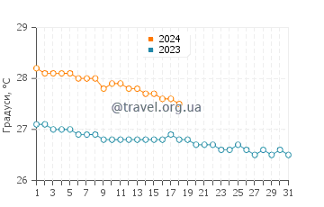 Температура води Ле Діаман у січні