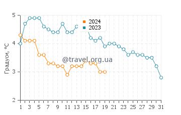 Температура води Леба у січні