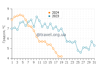 Температура води Лі-он-Сі у січні