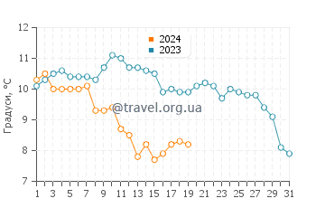 Температура води Лідо ді Классе у січні