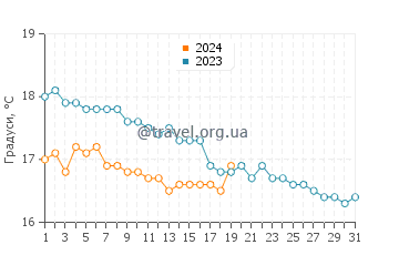 Температура води Ліксурі у січні