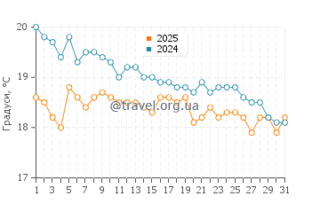 Температура води Ліпсі у січні