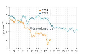 Температура води Литцов у січні