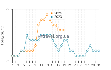 Температура води Лхоксемаве у січні
