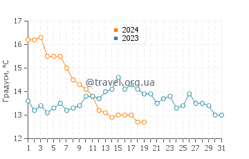 Температура води Лос Осос у січні
