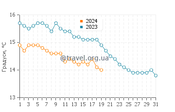 Температура води Лу Багну у січні
