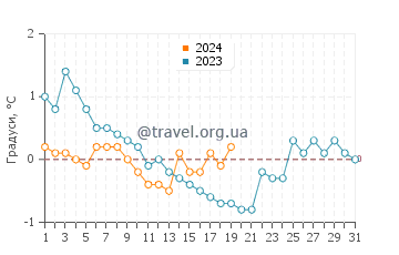 Температура води Льюїспорт у січні