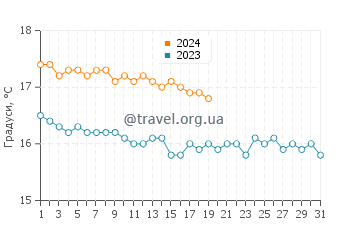 Температура води Мадалена у січні