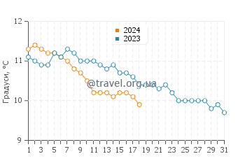 Температура води Маенпорт у січні