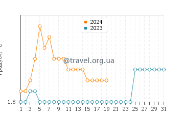 Температура води Мак-Мердо у січні