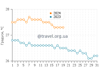 Температура води Махо у січні