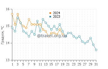 Температура води Малі-Лошинь у січні