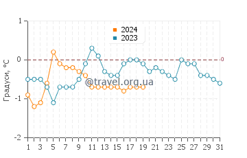 Температура води Марамбіо у січні
