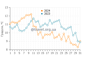 Температура води Марчеллі у січні