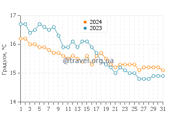 Температура води Марі Пінтау у січні