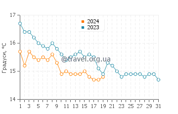 Температура води Маріна ді Феллониче у січні