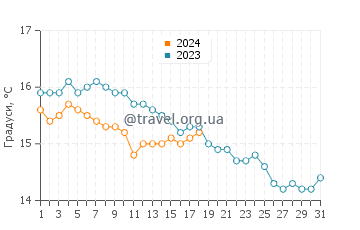 Температура води Маріна ді Кастаньєто Кардуччі у січні