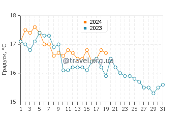 Температура води Маріна-ді-Рагуза у січні