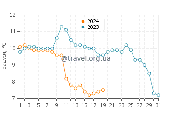 Температура води Маріна ді Равенна у січні