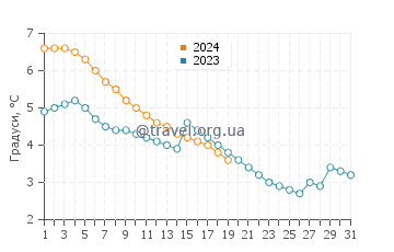 Температура води Маскегон у січні