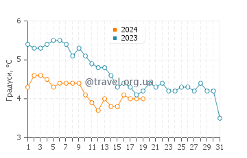 Температура води Мельбу у січні