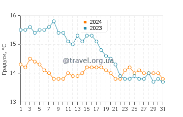 Температура води Мельяна у січні
