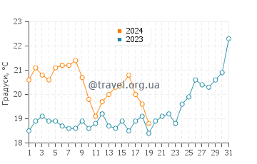 Температура води Мерімбула у січні