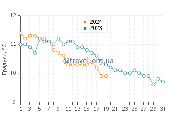 Температура води Меваджіссі у січні